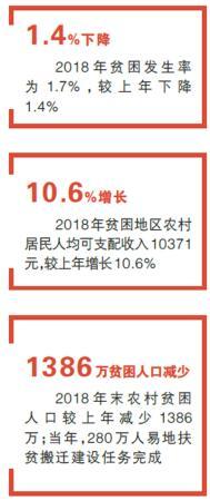 农村贫困人口从9899万减到多少_农村贫困人口分布图