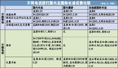 如何拨打电话才能更省钱