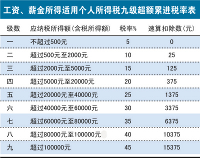 年终奖与过节费该如何计税