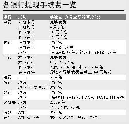 多家银行降信用卡提现门槛 专家提醒利息成本