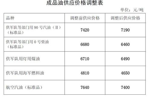 明起汽油下调230元/吨 柴油下调220元/吨