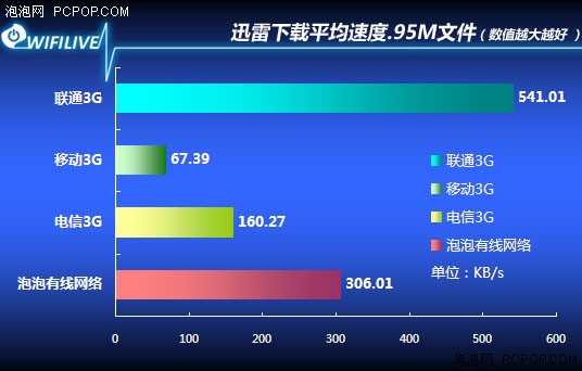 图片[1]-【明年联通3G升级3.75G，无线速度高达42M/秒】-立青