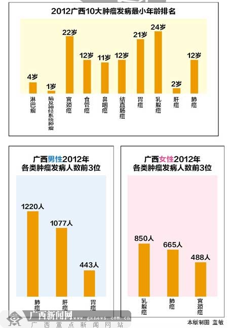 滚蛋吧肿瘤君_肿瘤发病占总人口比例