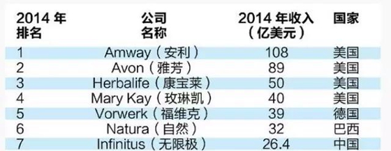 2019全球直销排行榜_全球直销排行榜