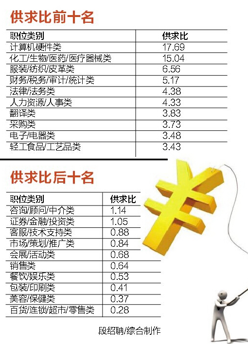广西一季度平均月薪3645元 看看哪些岗位待遇