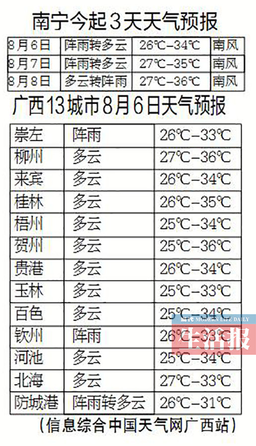 进入8月份广西雷雨天气多发 6日桂北要比桂南热