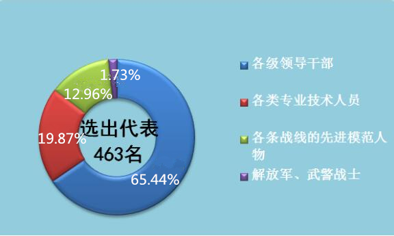 表梧州14万党员参加党代会的463名代表,是怎